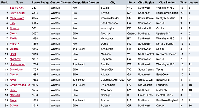 Women's USAU Club Rankings - August 3, 2016