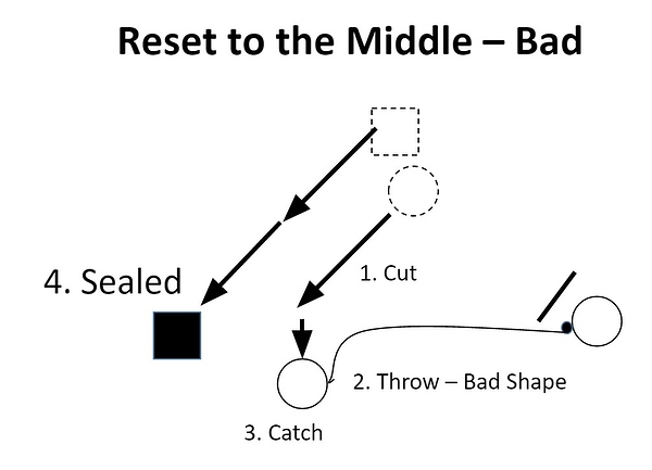 bad reset to middle diagram