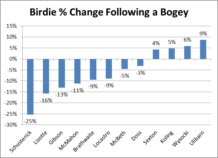 Percent Change After Bogey