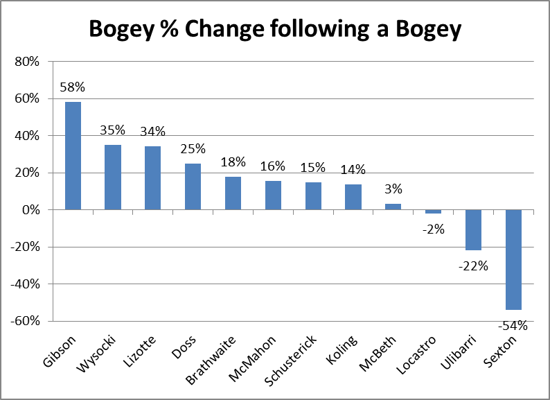 Bogey Percent Change After Bogey