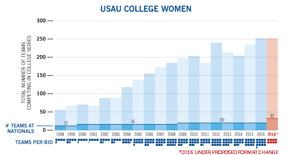 College-Growth-chart-women
