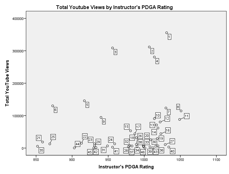 putting-instructions-pdga-rating-scatter-plot