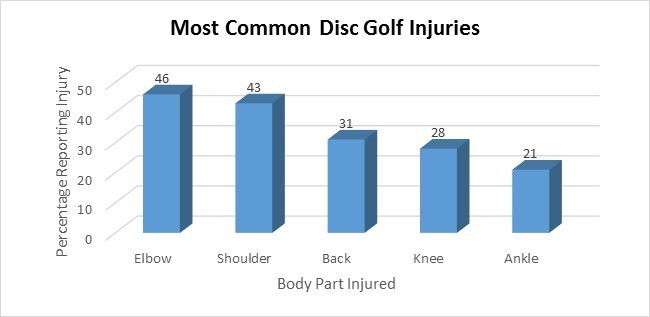 Most Common DG Injuries